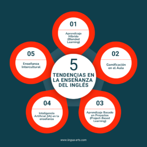 Tendencias enseñanza ingles